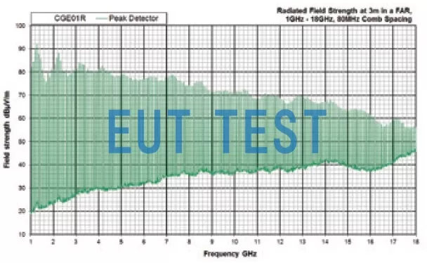CGE01 Comb Spectrum Signal Generator - CGE01R Radiated Output Power Curve of Main Generator