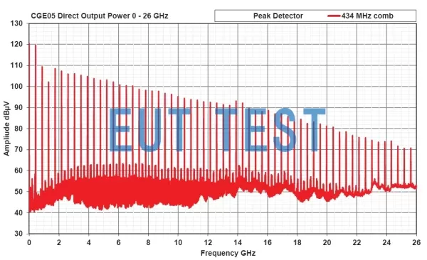 CGE05 Direct Conduction Output Comb Spectral Power Curve (434MHz step)
