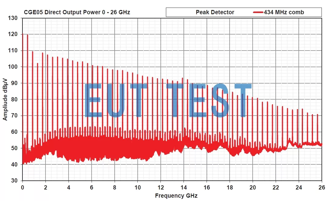 Direct conduction output comb spectrum power curve (434 MHz step)