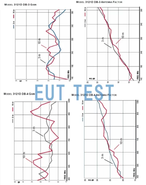 Antenna Gain and Antenna Coefficient Corrections for ETS 3121D DB3 and DB4