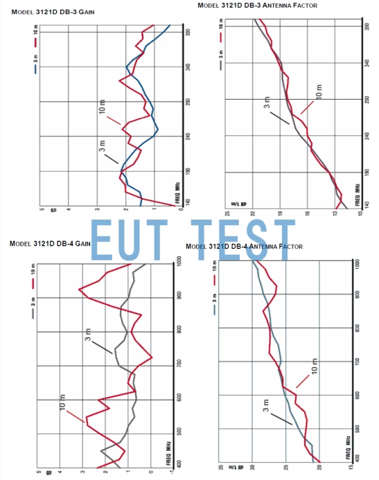 Antenna Gain and Antenna Coefficient Corrections for ETS 3121D DB3 and DB4