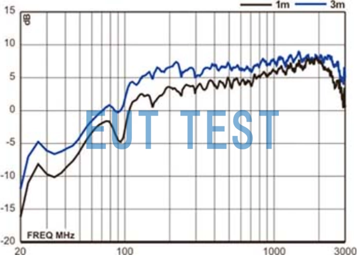  Antenna Gain of ETS 3140B