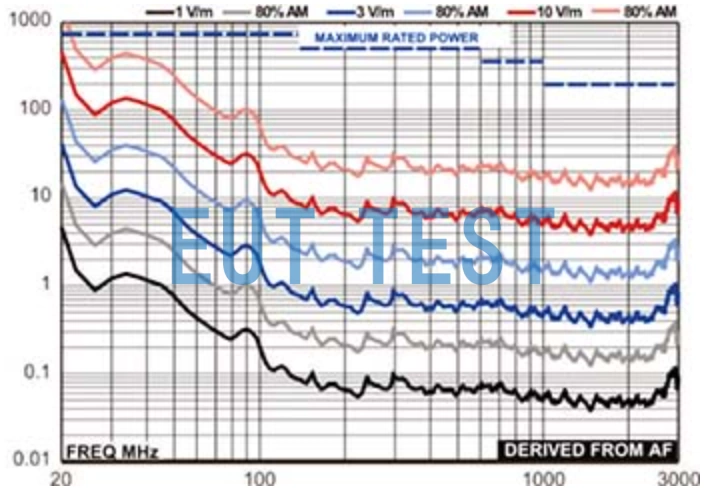 ETS 3140B Forward Power at 3 Meters