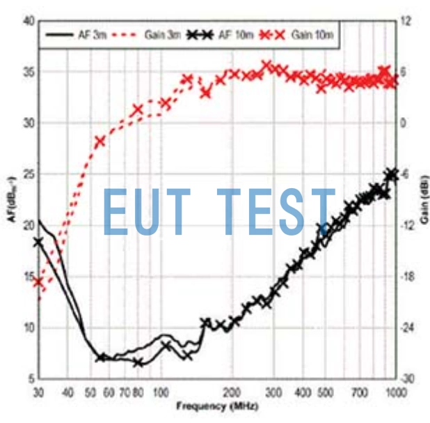  ETS 3143B 的天线系数