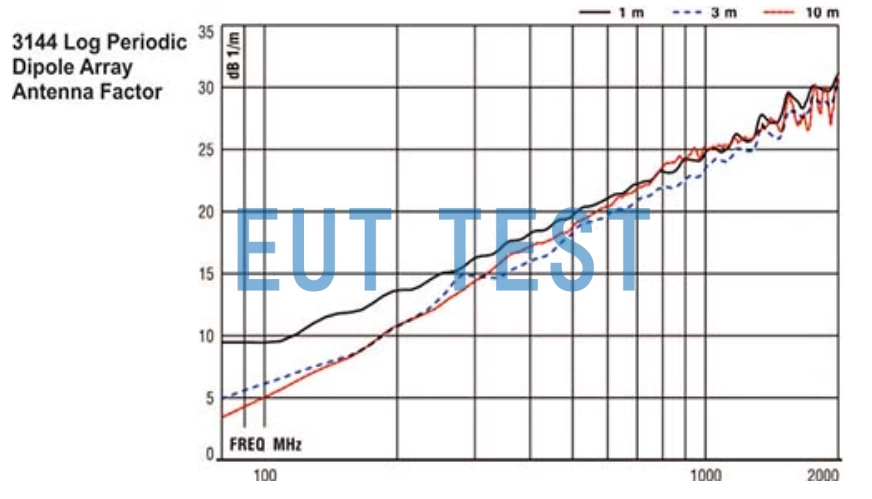  ETS 3144 Coefficients of log-periodic antennas