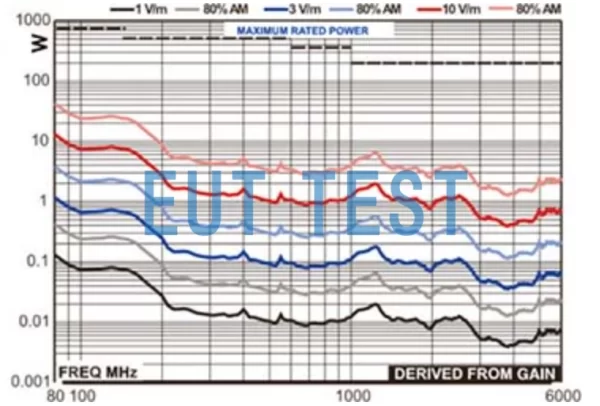 ETS 3149 Forward power of antenna at 1 meter position