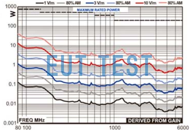  ETS 3149 Forward power of antenna at 1 meter position
