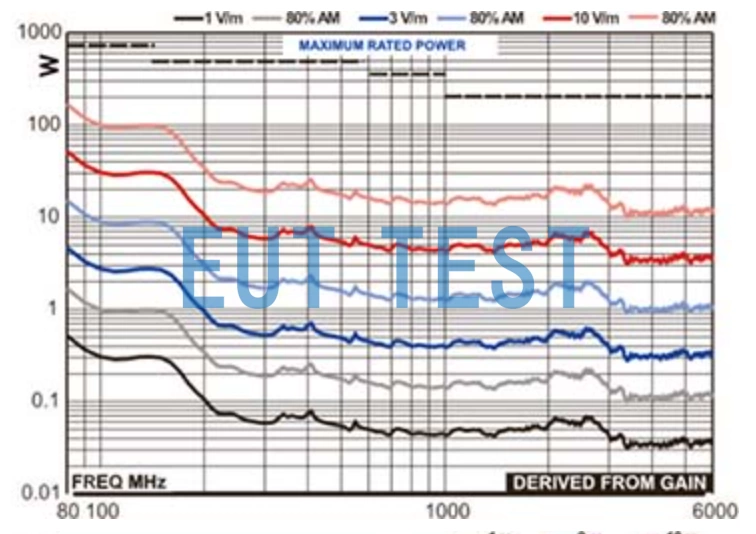  ETS 3149 Forward power of antenna at 3 meters