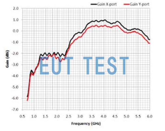 Gain diagram for ETS 3166 and ETS 3167 antennas