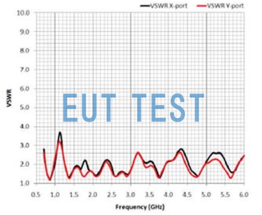 VSWR for ETS 3166 and ETS 3167 Antennas