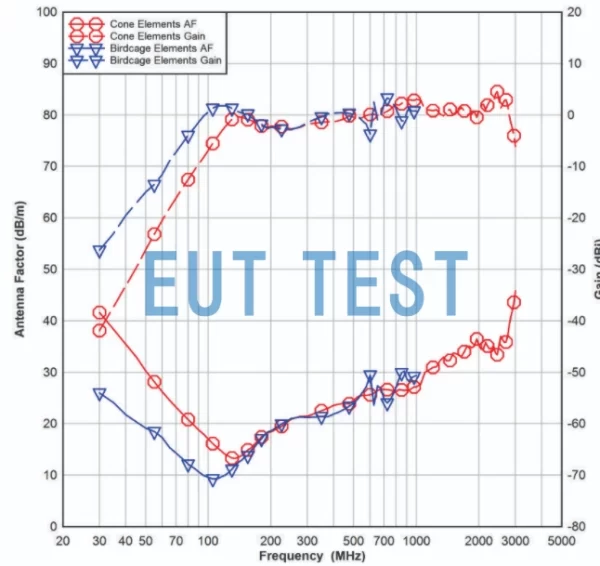 Antenna factor for ETS 3180C