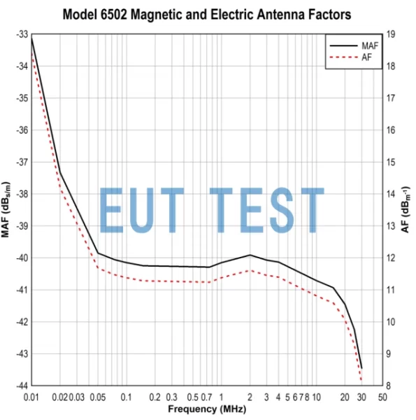 Antenna Coefficients for ETS 6502 - Magnetic and Electric Fields
