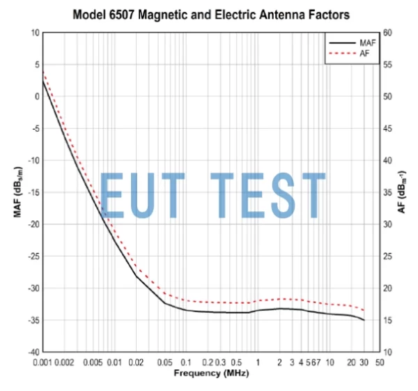 ETS 6507 Antenna coefficient factor for antennas