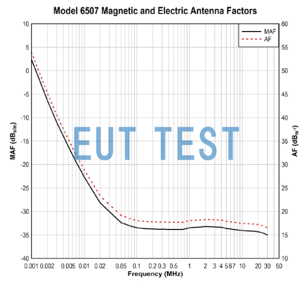 ETS 6507 Antenna coefficient factor for antennas