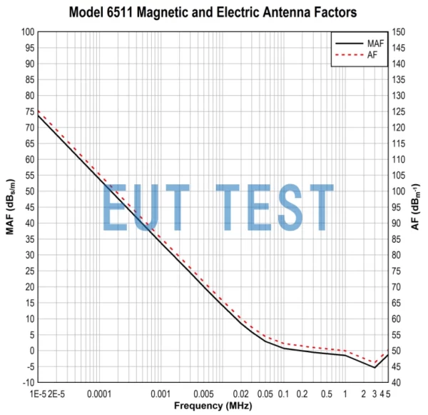 Antenna factor for ETS 6511