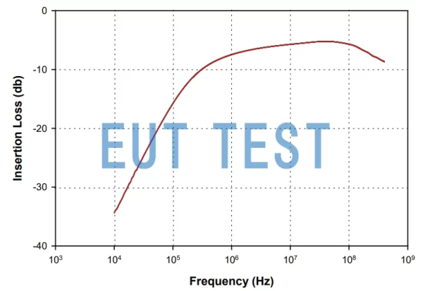 F-120-7B 的插入损耗曲线图