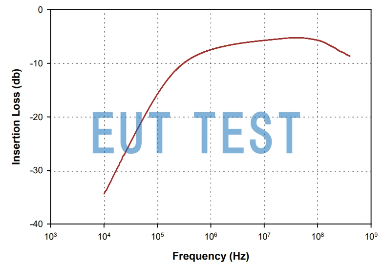 F-120-7B 的插入损耗曲线图