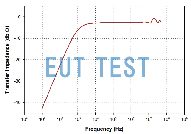 Transmission Impedance Graph for F-170308-1005-1
