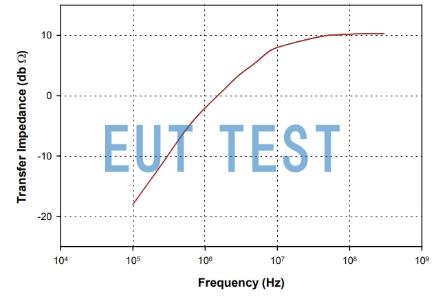 Transmission Impedance Graph for F-170317-1005-1