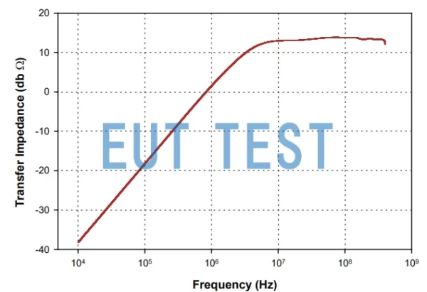 Transmission Impedance Graph for F-170804-1005-1