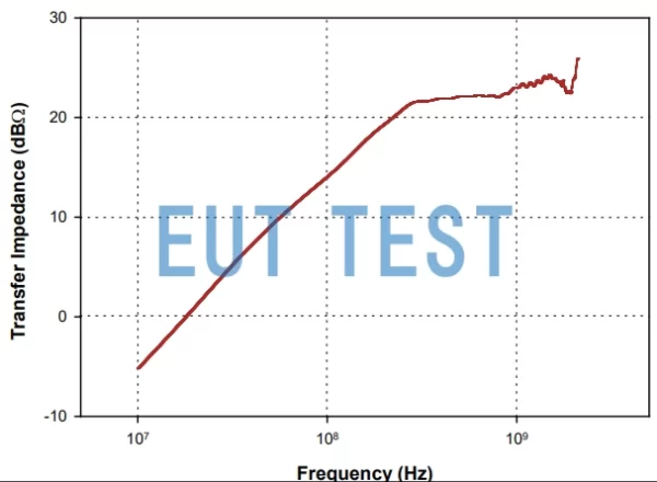 Transmission impedance graph of F-2000-32mm-1