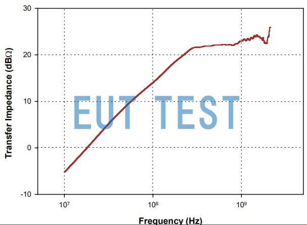 Transmission impedance graph of F-2000-32mm-1