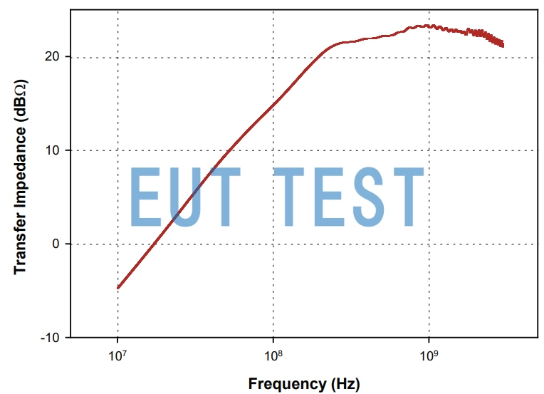 Transmission impedance graph of F-2000-32mm-2