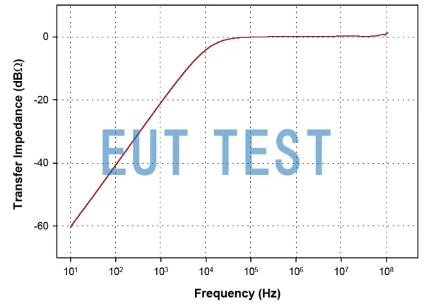 Transmission Impedance Curve for F-35A-L