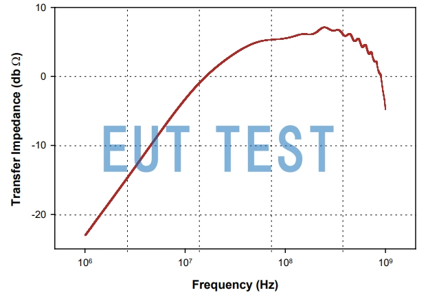Transmission Impedance Graph for F-39-4