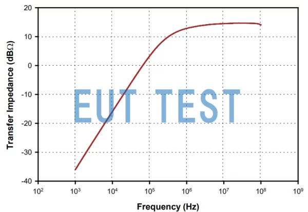 Transmission Impedance Curve of F-42A