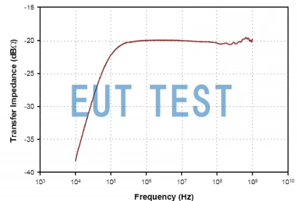 F-65A Current Probe Transmission Impedance