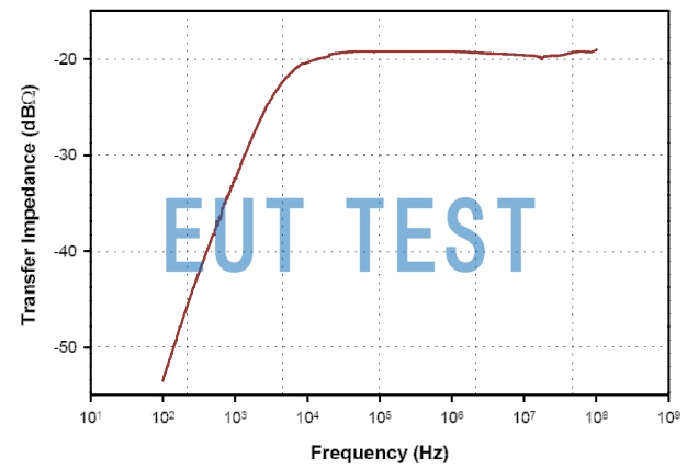 Transfer Impedance Curve for F-72-1