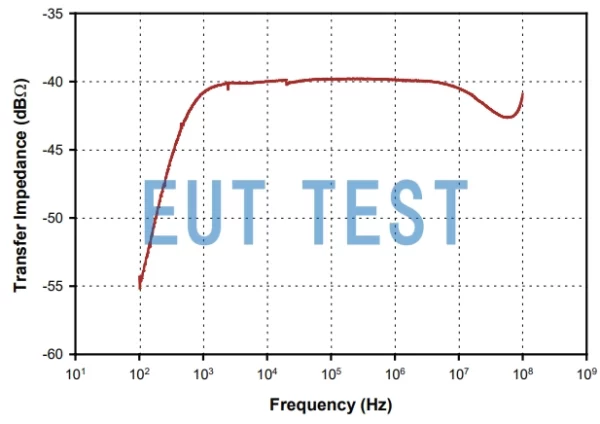 Transmission Impedance Curve of F-72-2