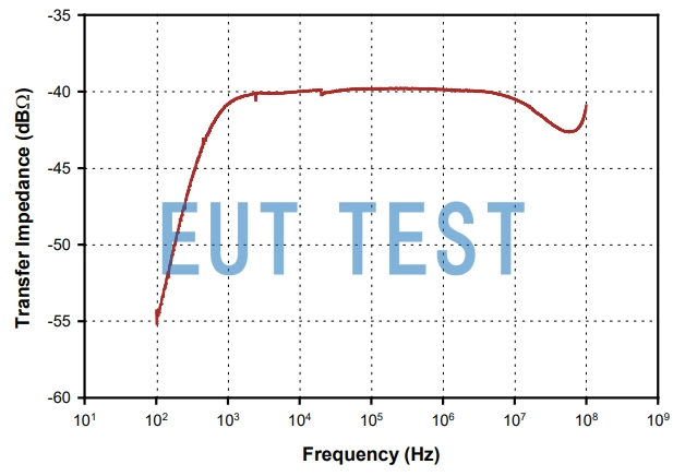 Transmission Impedance Curve of F-72-2