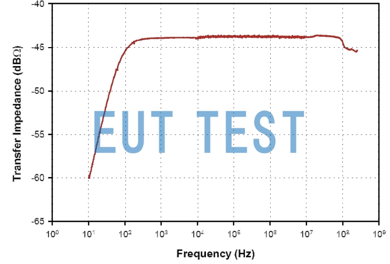 Transfer Impedance Curve for F-72-7