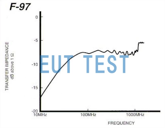 Transmission Impedance of Surface Current Probe F-97