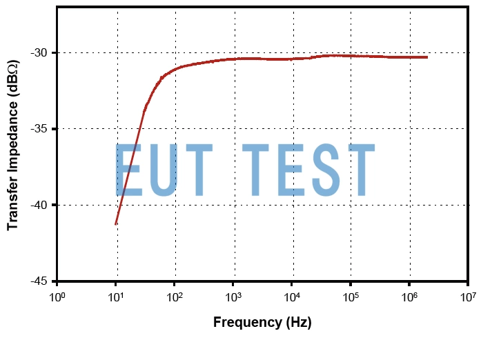 FCC F-14A 的传输阻抗曲线