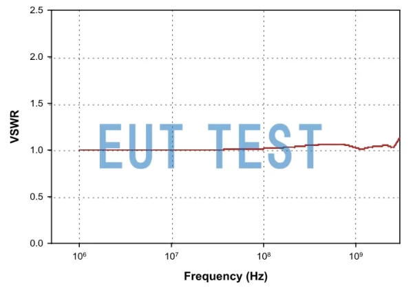 VSWR Chart for FCC-TEM-JM7B