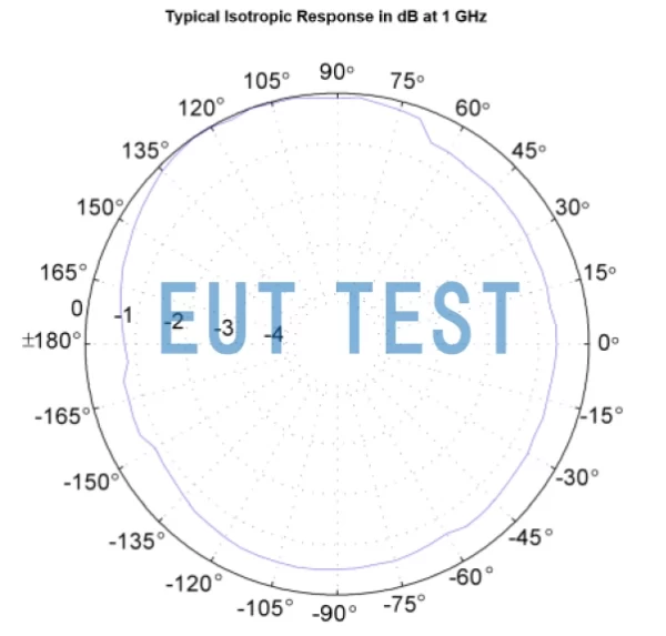 Typical Isotropic Response of HI-6053 Typical Isotropic Response@1GHz