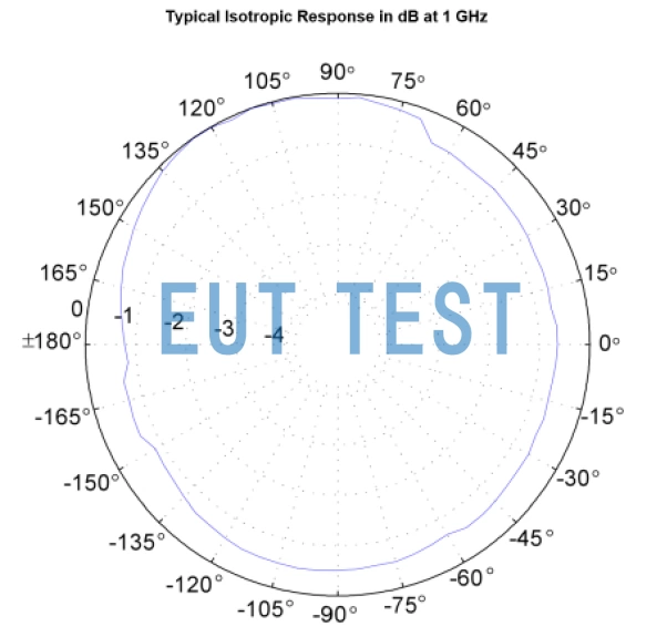 Typical Isotropic Response of HI-6053 Typical Isotropic Response@1GHz