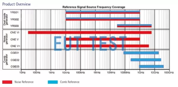 YRS\CNE\CGE Sequential Noise Source Frequency Coverage Map