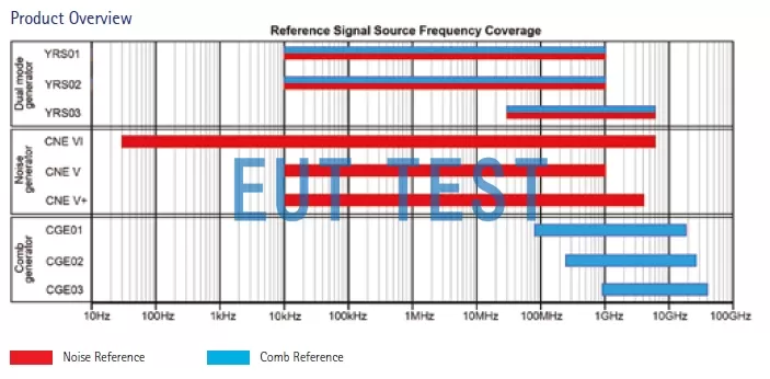 Frequency coverage map of YRSCNECGE sequence noise sources