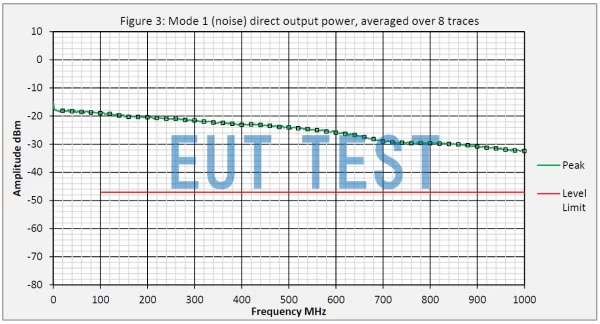 YRS01 Direct output power spectrogram DC-1GHz-noise