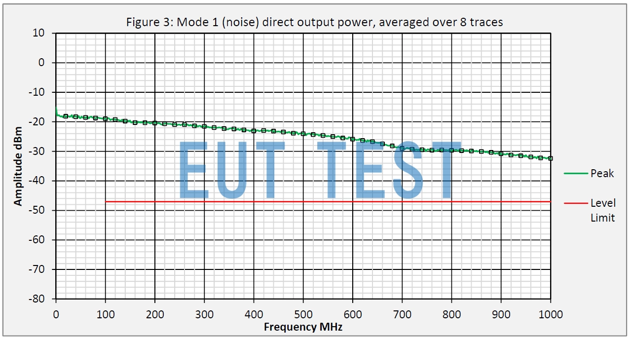 YRS01 Direct output power spectrogram DC-1GHz-noise