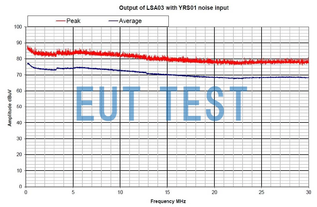 YRS01 Spectrogram of white noise output for LISN comparison testing