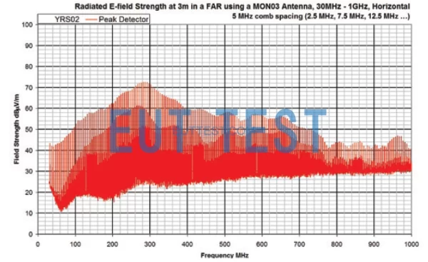 Output spectrogram of YRS02 in a 3 m method darkroom - horizontal polarization