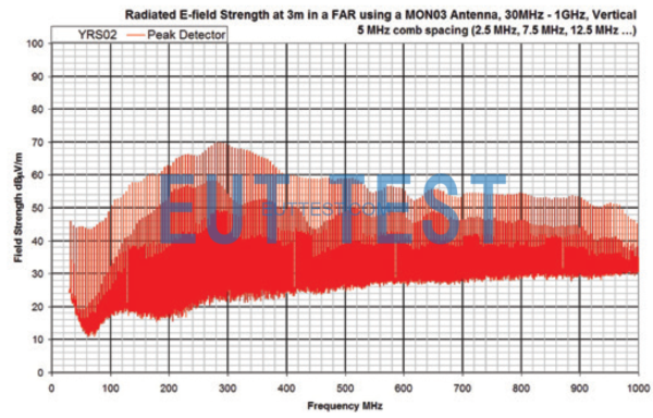 Output spectrogram of YRS02 in a 3 m method darkroom - vertical polarization
