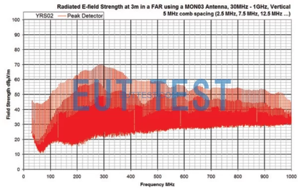 Output spectrogram of YRS02 in a 3 m method darkroom - vertical polarization