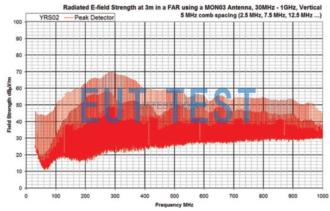 Output spectrogram in a 3-meter law darkroom-vertical polarization