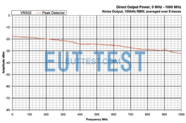 YRS02 Direct Output Power Spectrogram DC-1GHz